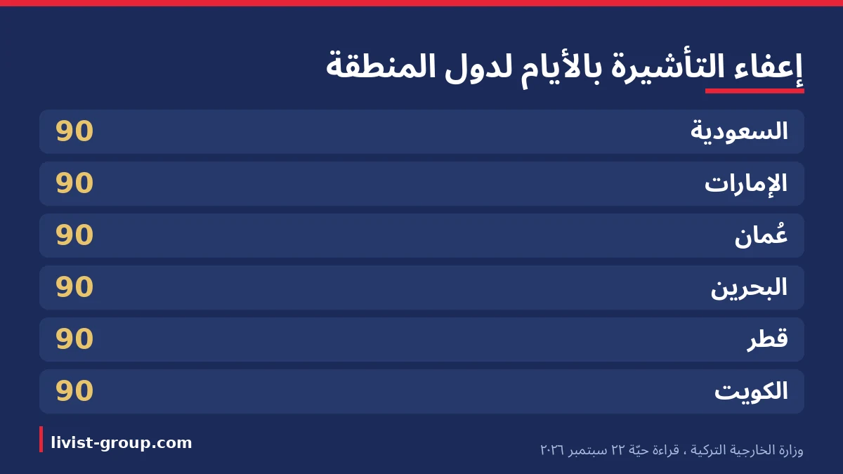 أيام الإعفاء من التأشيرة التركية لجوازات دول المنطقة بحسب وزارة الخارجية التركية، بقراءة حيّة في 22 سبتمبر 2026.