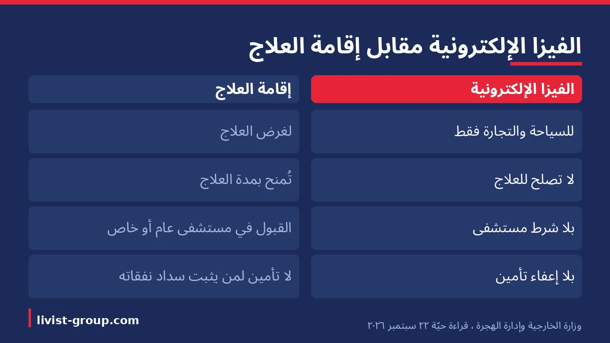 الفرق بين الفيزا الإلكترونية وإقامة العلاج قصيرة الأمد في الغرض والمدة وشرط المستشفى وإعفاء التأمين.