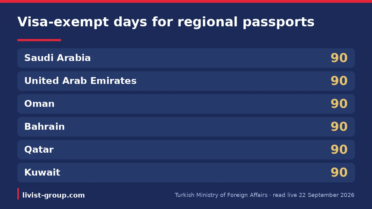 Visa-exempt days for regional passports per the Turkish Ministry of Foreign Affairs, read live on 22 September 2026.