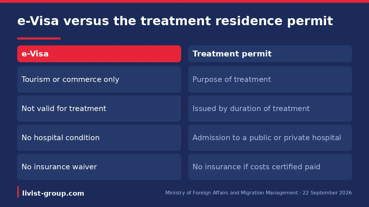 The e-Visa against the short-term treatment residence permit on purpose, duration, the hospital condition and the insura