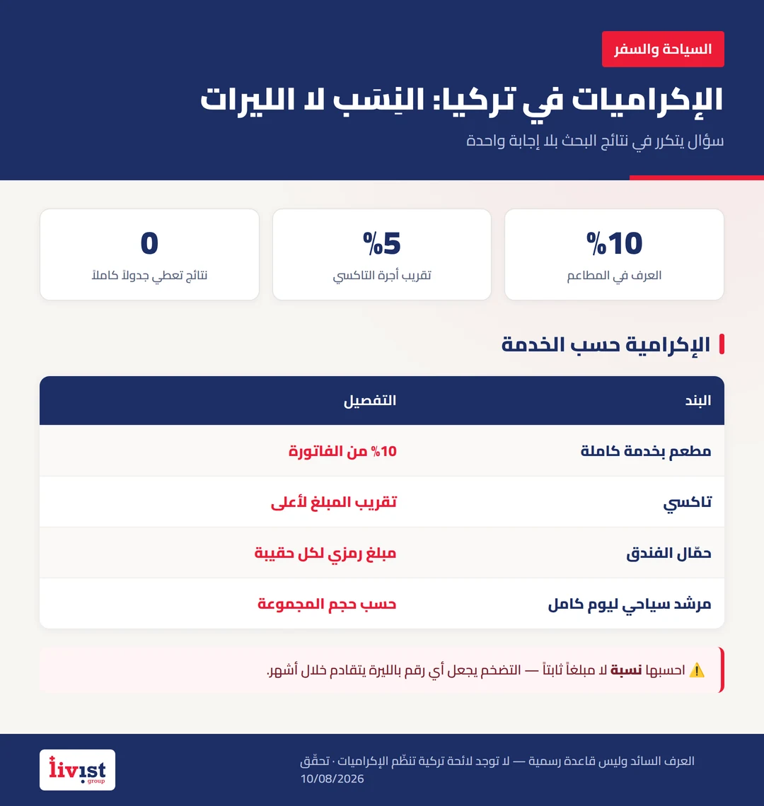 جدول الإكراميات في تركيا بالنِسَب للمطاعم والتاكسي والفنادق والمرشدين والحلاقين