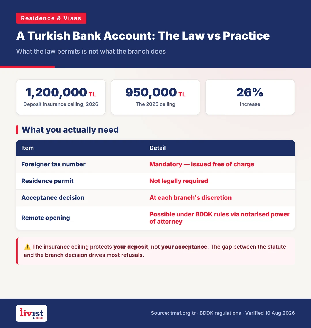 Turkey deposit insurance ceiling by year from 200,000 lira in 2022 to 1,200,000 lira in 2026, per the Savings Deposit Insurance Fund TMSF