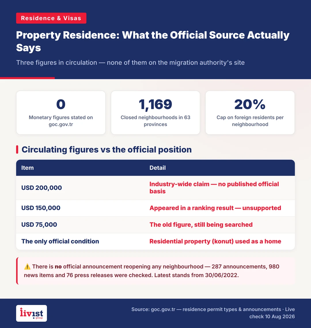 Comparison of Turkey's property-based residence permit route and the citizenship by investment route: authority, published condition, valuation basis, work rights and outcome