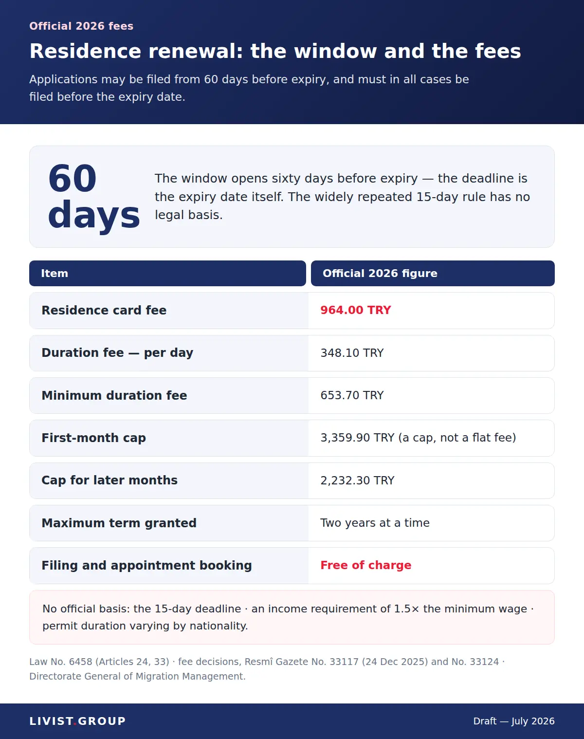 2026 residence renewal fees and the 60-day window
