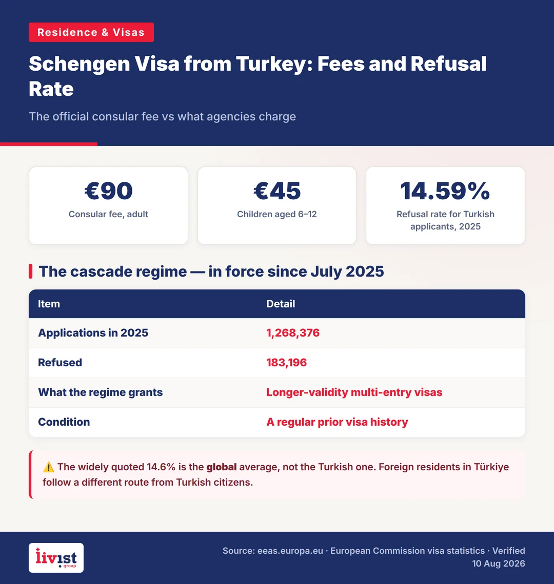 Diagram comparing the Turkish citizen application path with the foreign resident path for a Schengen visa filed from Turkey, and separating the official consular fee from service charges