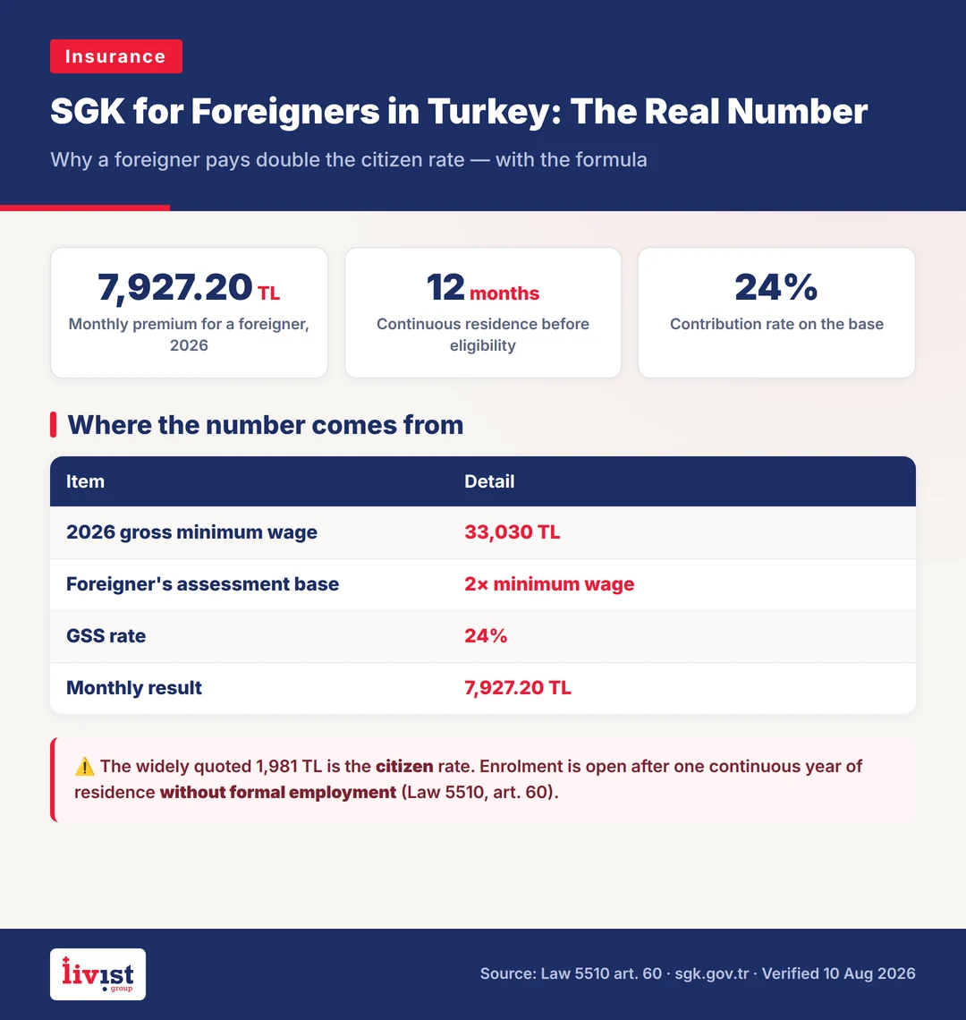 Infographic showing the three SGK registration routes for foreigners in Turkey: formal employment, voluntary registration after one year of residence, and registration as a dependent