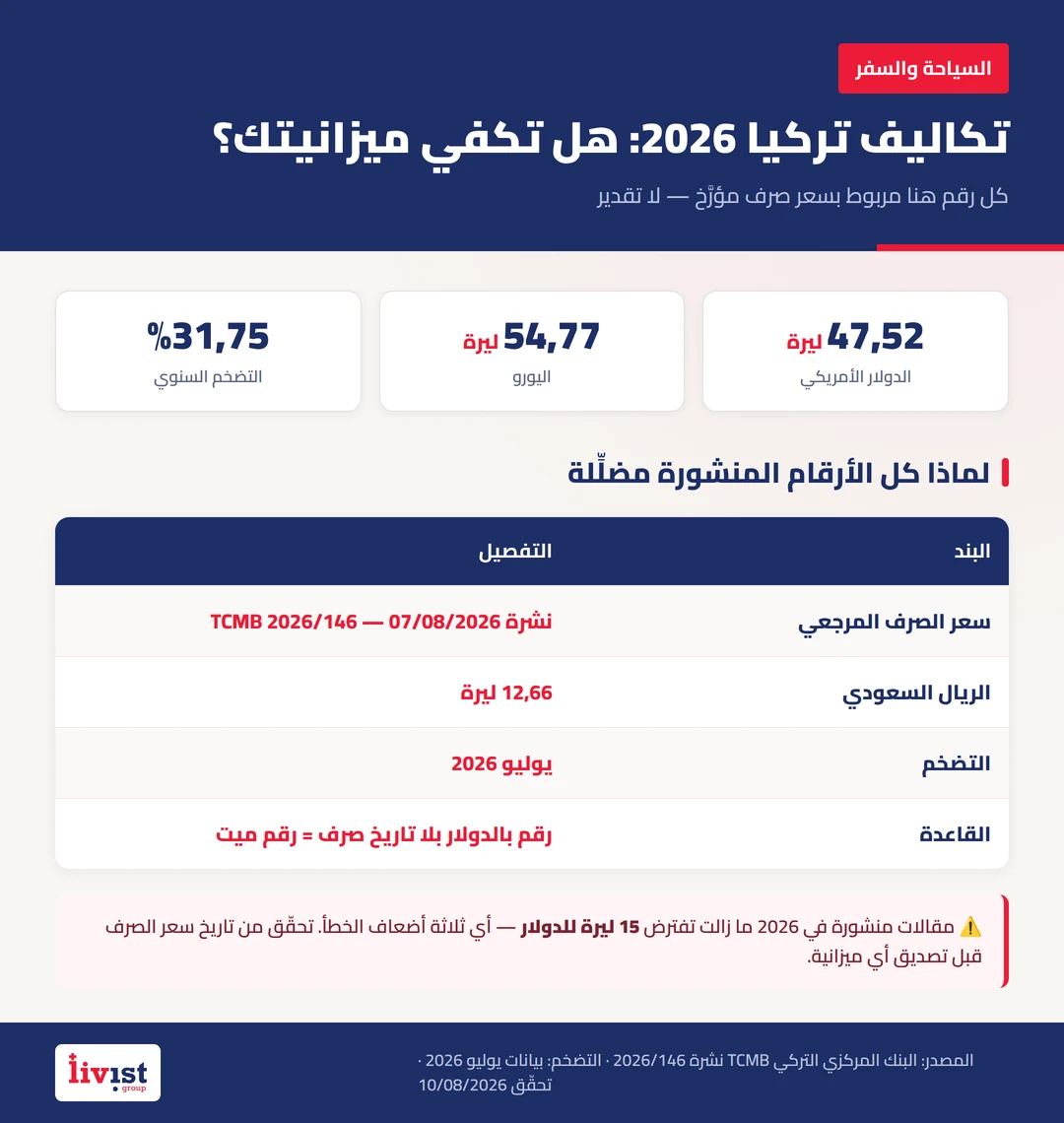 مقارنة بصرية بين ميزانيات 500 و1000 و2000 دولار لأسبوع في تركيا وما تغطيه كل منها بالليرة التركية، مع الإشارة إلى أنها لا تشمل الطيران