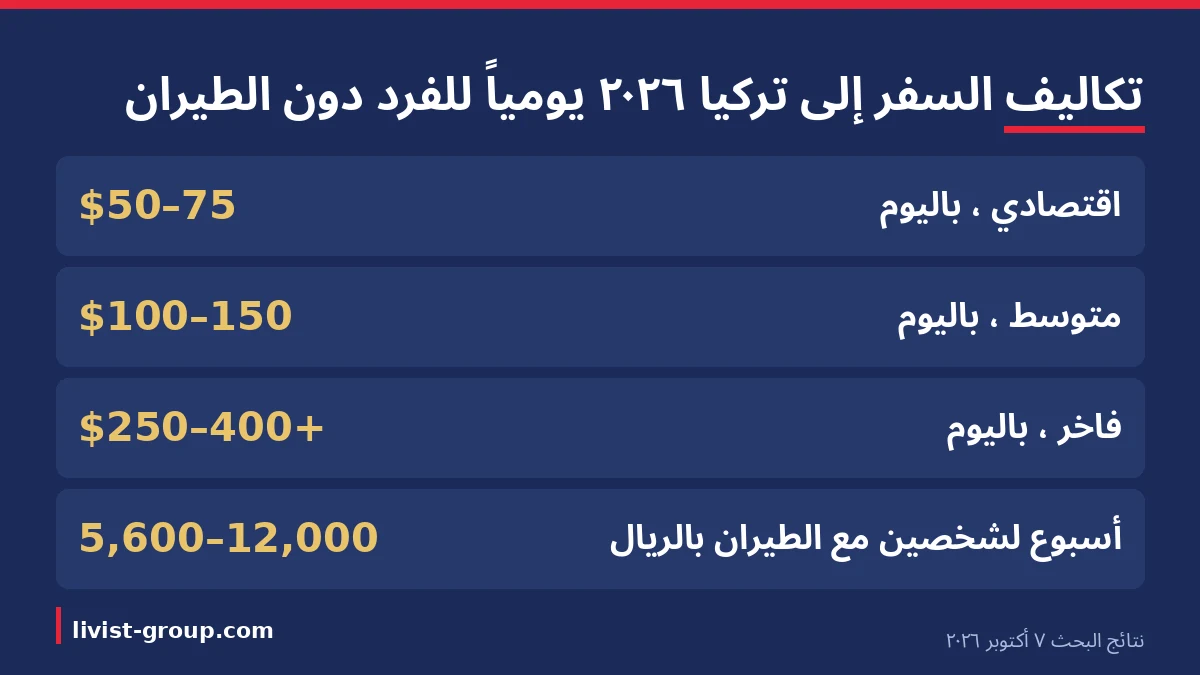 إنفوجرافيك تكاليف السفر إلى تركيا 2026 يومياً للفرد حسب نمط الرحلة وأسبوع لشخصين بالريال السعودي