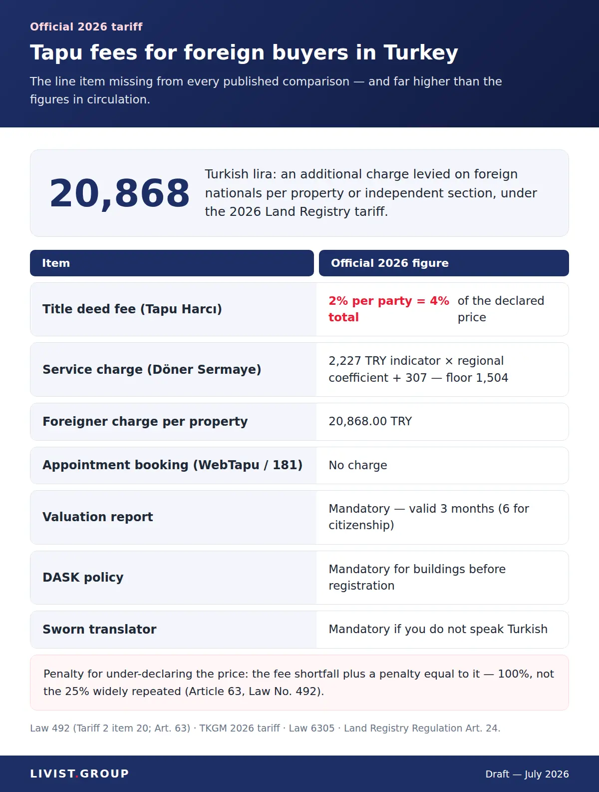 Official 2026 tapu fees for foreign buyers