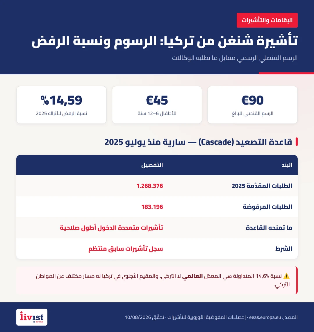 مخطط يقارن مسار تقديم المواطن التركي بمسار المقيم الأجنبي لتأشيرة شنغن من تركيا ويفصل الرسم القنصلي عن رسوم الخدمة