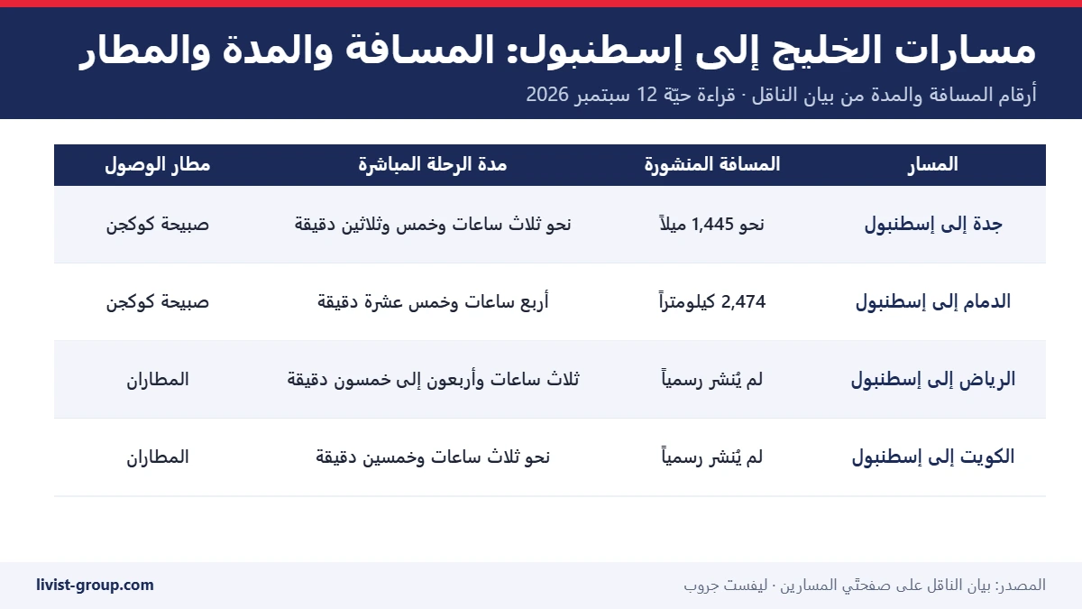 جدول مسارات الخليج إلى إسطنبول بالمسافة ومدة الرحلة ومطار الوصول