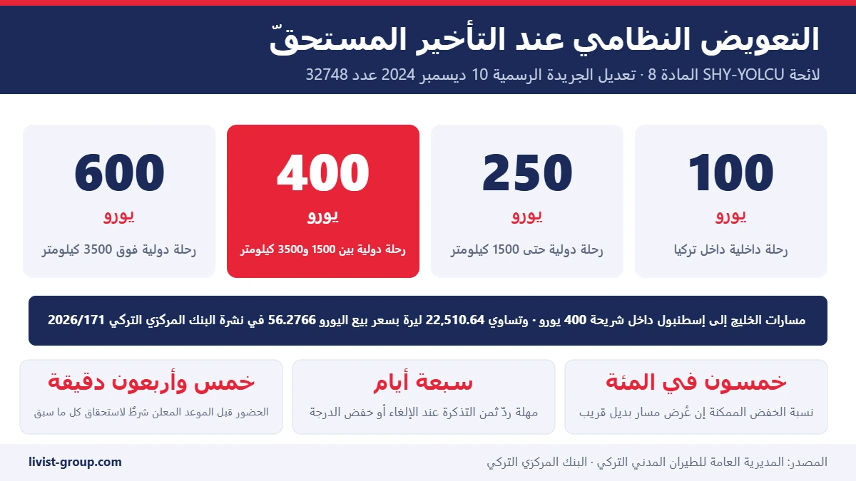 شرائح التعويض الأربع في لائحة حقوق المسافر التركية بالمادة الثامنة