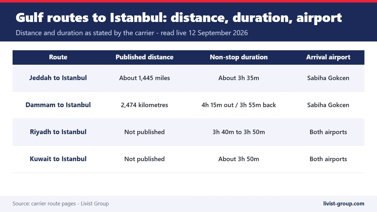 Table of Gulf routes to Istanbul with distance, duration and arrival airport