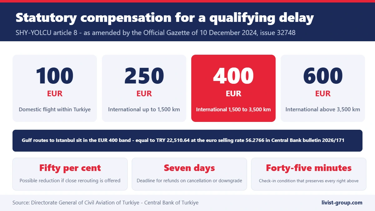 The four compensation bands under article 8 of the Turkish passenger rights regulation