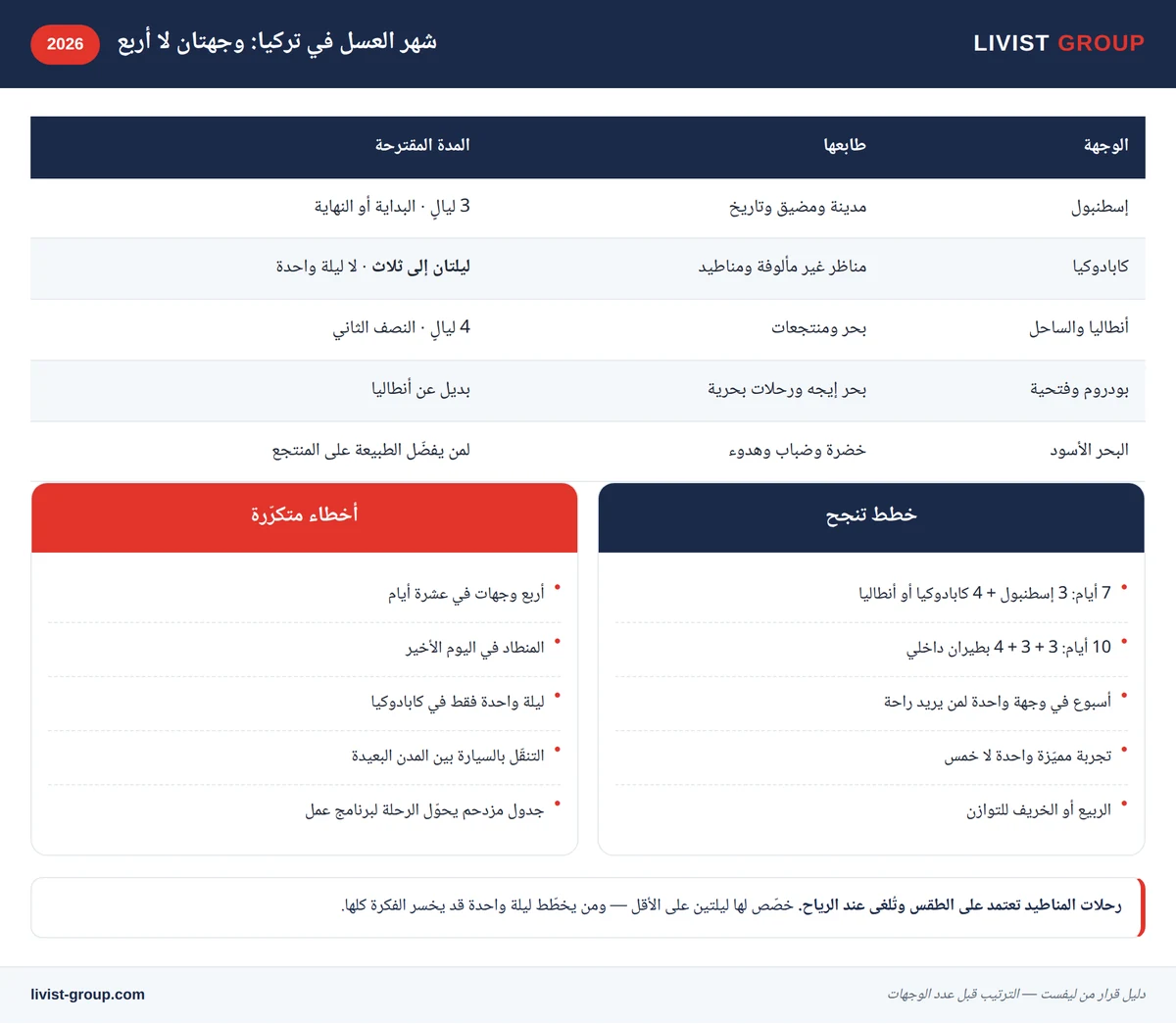 إنفوجرافيك: وجهات شهر العسل في تركيا والمدة المقترحة لكل وجهة