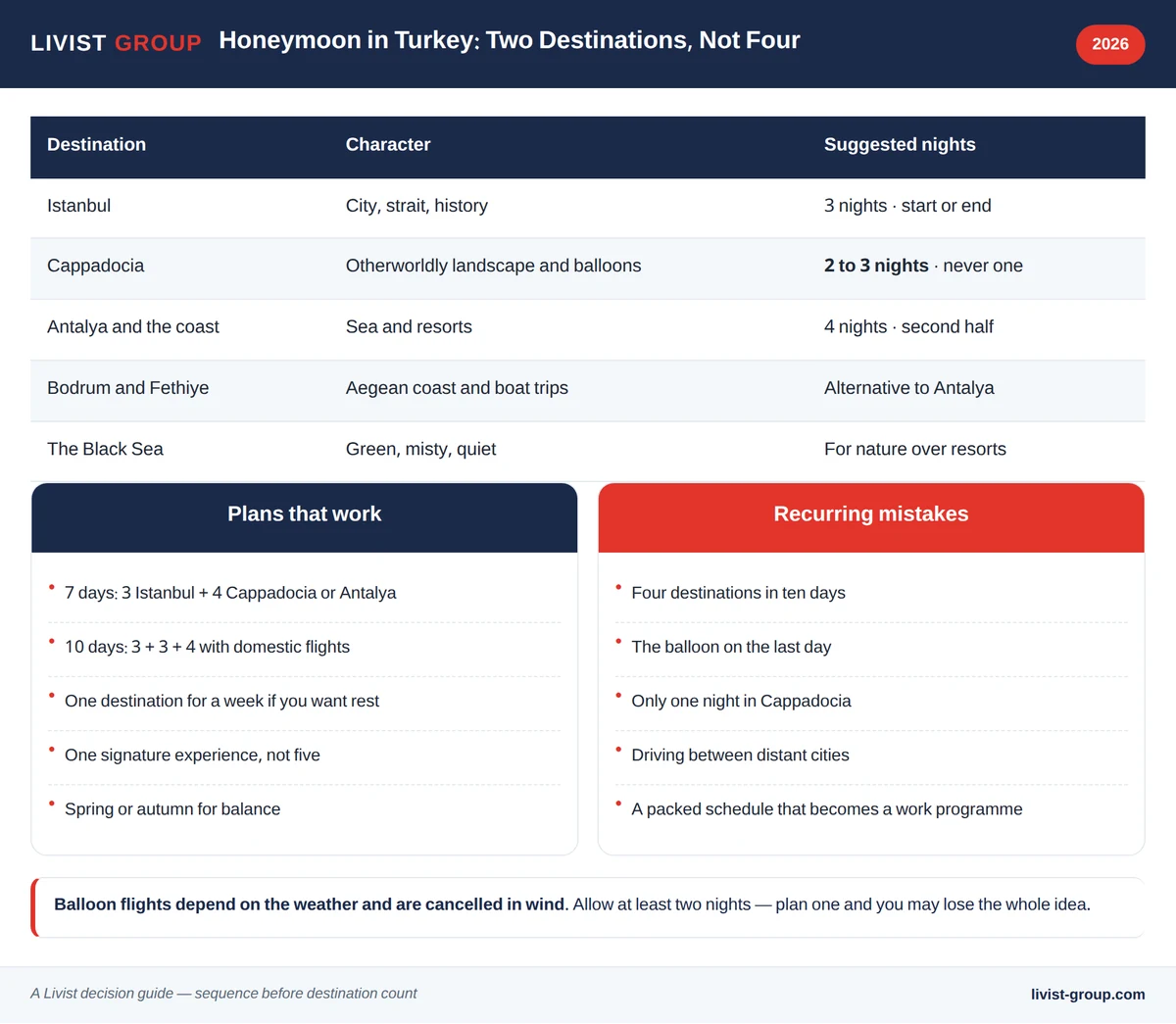 Infographic: honeymoon destinations in Turkey and suggested nights for each