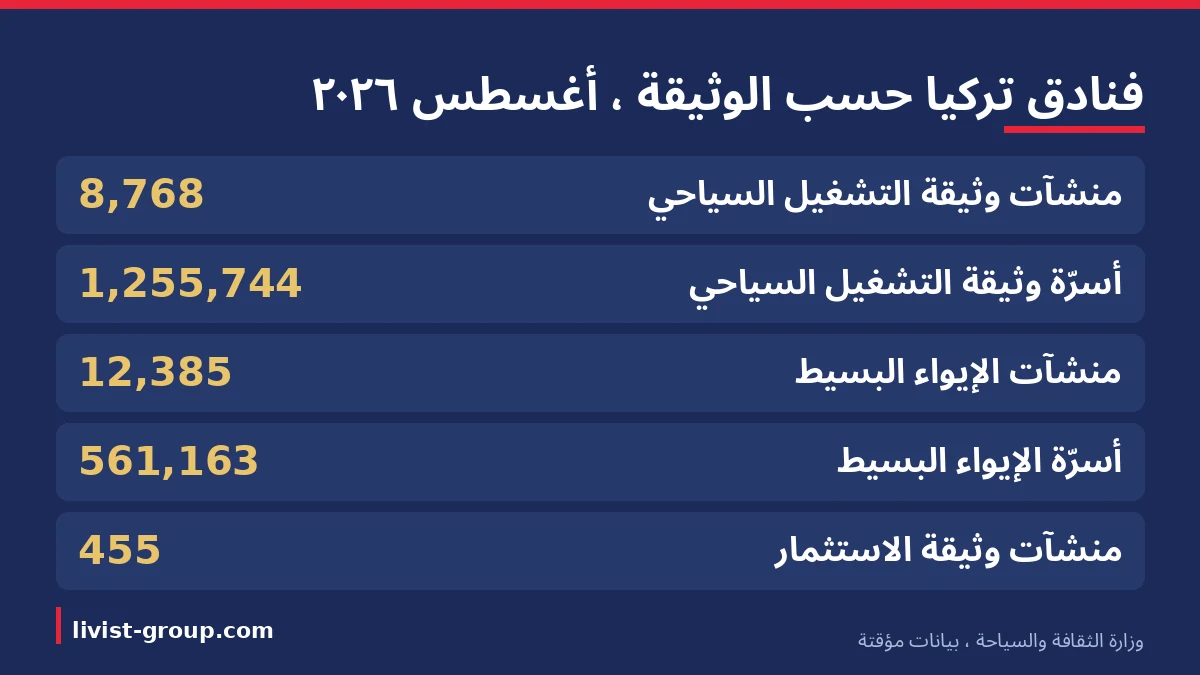 منشآت الإيواء في تركيا موزّعة حسب نوع الوثيقة في أغسطس ٢٠٢٦ بحسب وزارة الثقافة والسياحة، بيانات مؤقتة.