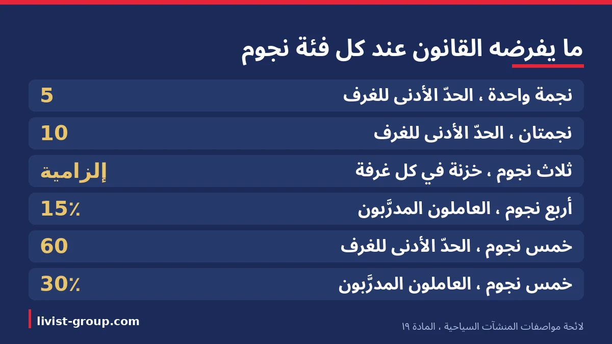 الحدّ الأدنى الإلزامي الذي تفرضه المادة ١٩ من لائحة مواصفات المنشآت السياحية عند كل فئة نجوم.