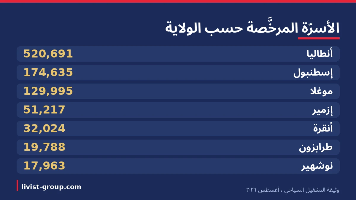 الأسرّة الحاملة لوثيقة تشغيل سياحي في أبرز الولايات التركية في أغسطس ٢٠٢٦.