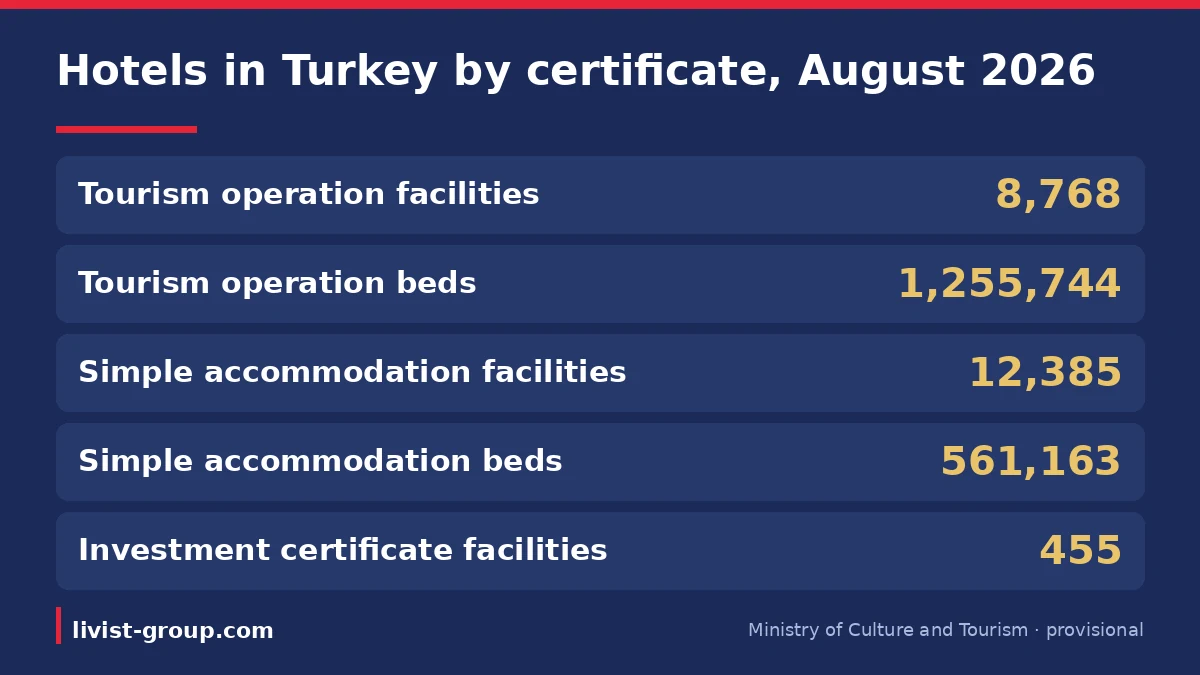 Accommodation facilities in Turkiye by certificate type in August 2026 per the Ministry of Culture and Tourism, provisio