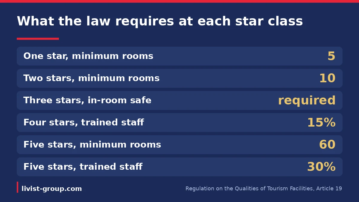 The binding minimum that Article 19 of the Regulation on the Qualities of Tourism Facilities imposes at each star class.