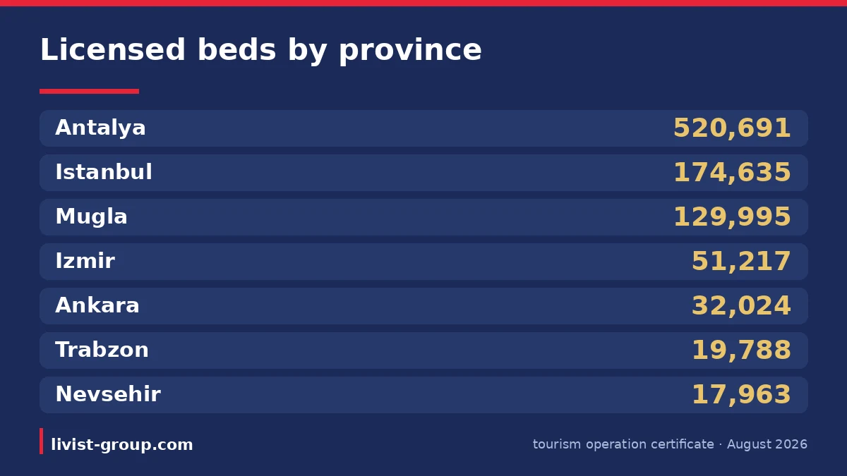 Beds holding a tourism operation certificate across the leading Turkish provinces in August 2026.