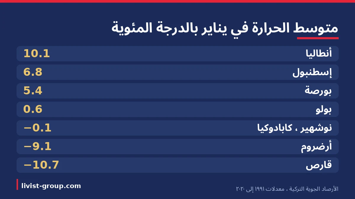 متوسط درجة الحرارة في يناير في مدن تركيا من أنطاليا إلى قارص، بمعدلات الأرصاد الجوية التركية 1991 إلى 2020.