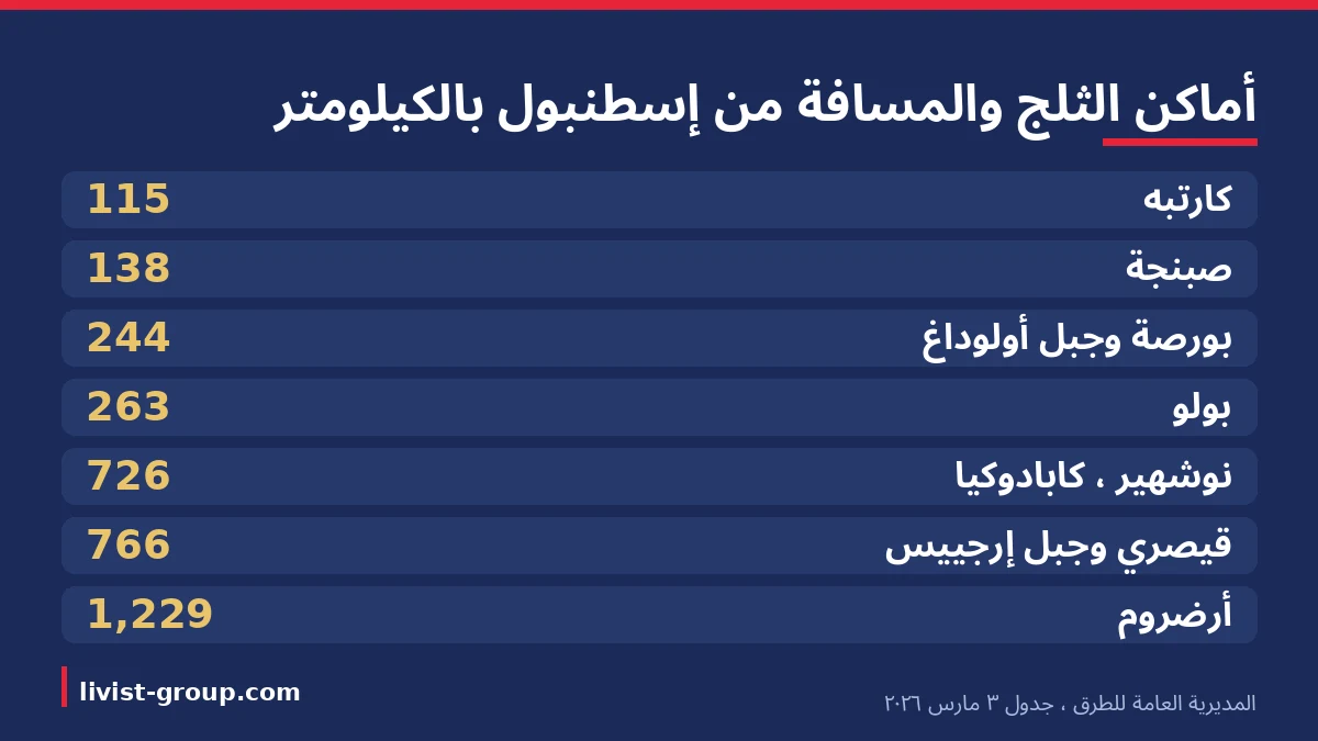 أماكن الثلج والتزلج في تركيا ومسافتها بالطريق من إسطنبول، من كارتبه وصبنجة إلى أرضروم، بجدول المديرية العامة للطرق.