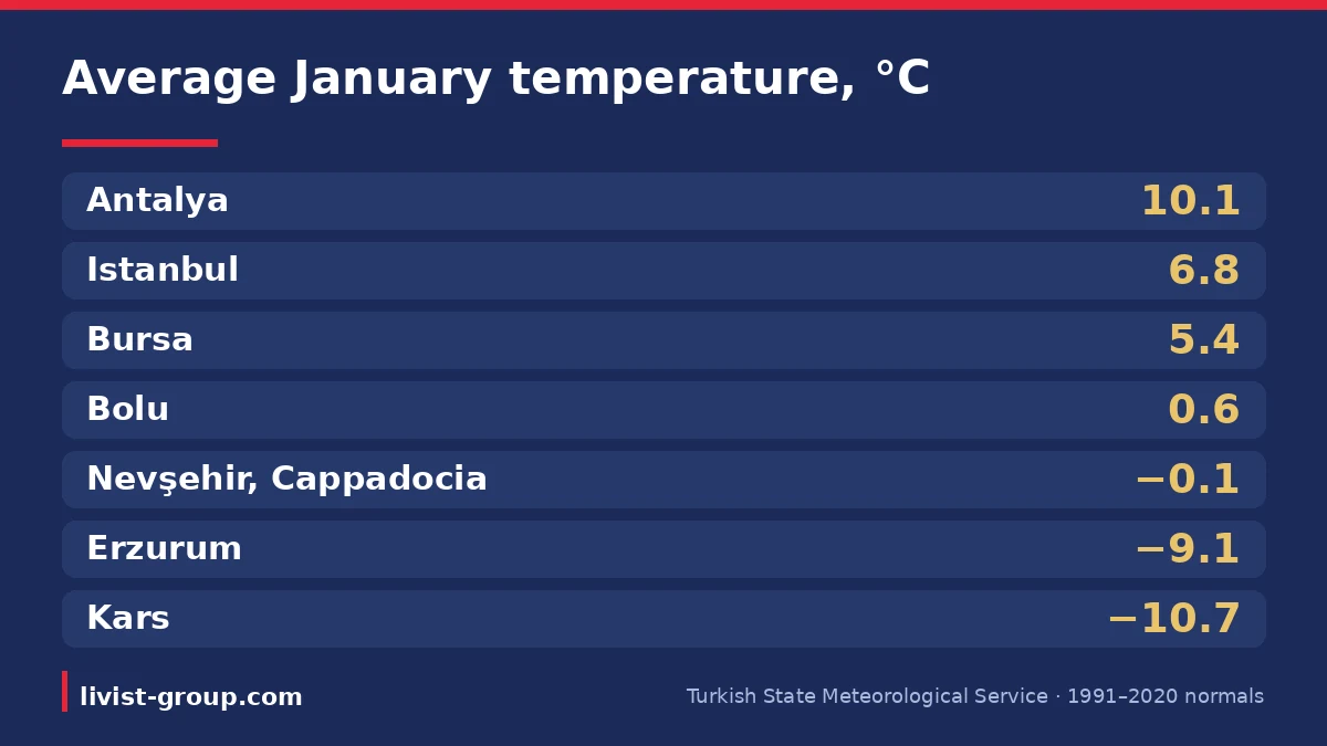 Average January temperature in Turkish cities from Antalya to Kars, per the Turkish State Meteorological Service 1991-20