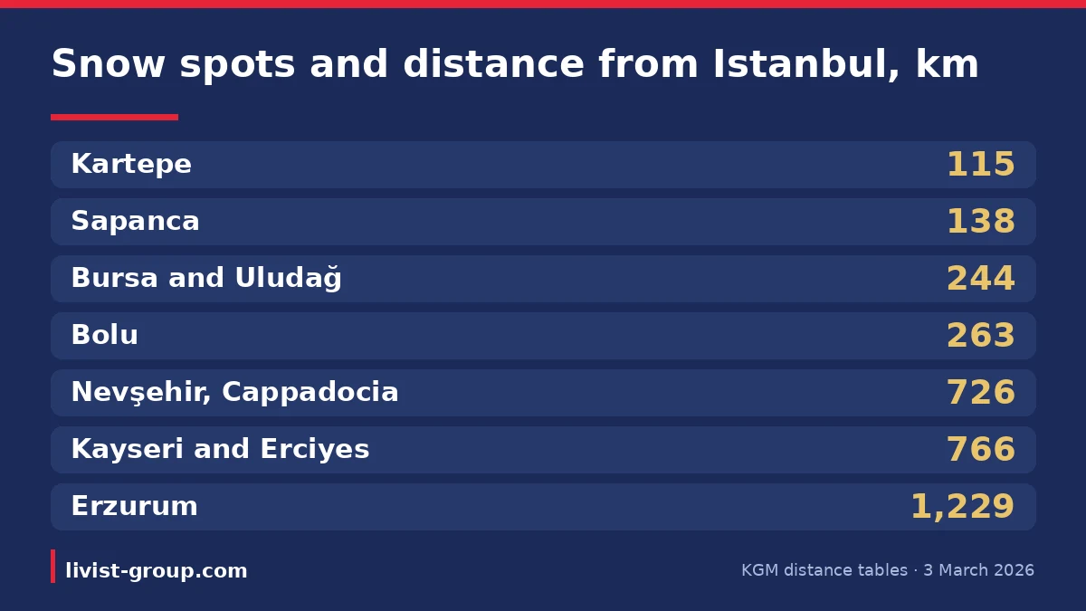 Snow and ski spots in Turkey and their road distance from Istanbul, from Kartepe and Sapanca to Erzurum, per the KGM tab