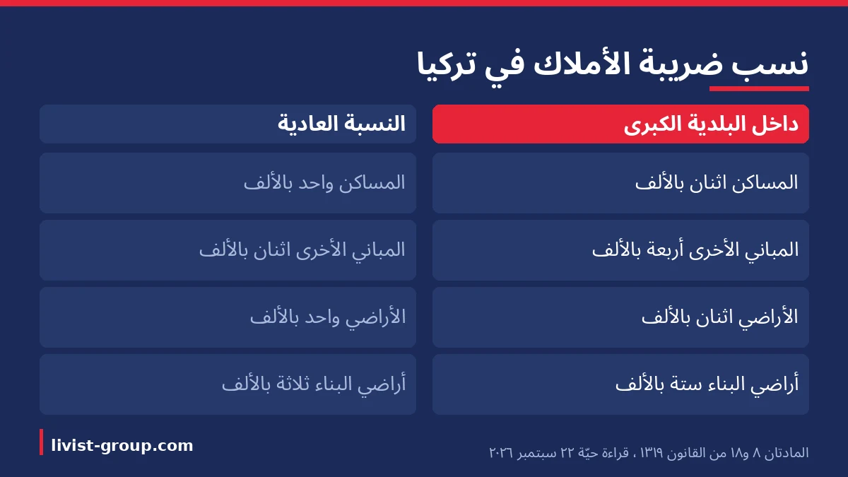 نسب ضريبة الأملاك في تركيا داخل حدود البلديات الكبرى وخارجها بحسب المادتين 8 و18 من القانون 1319.