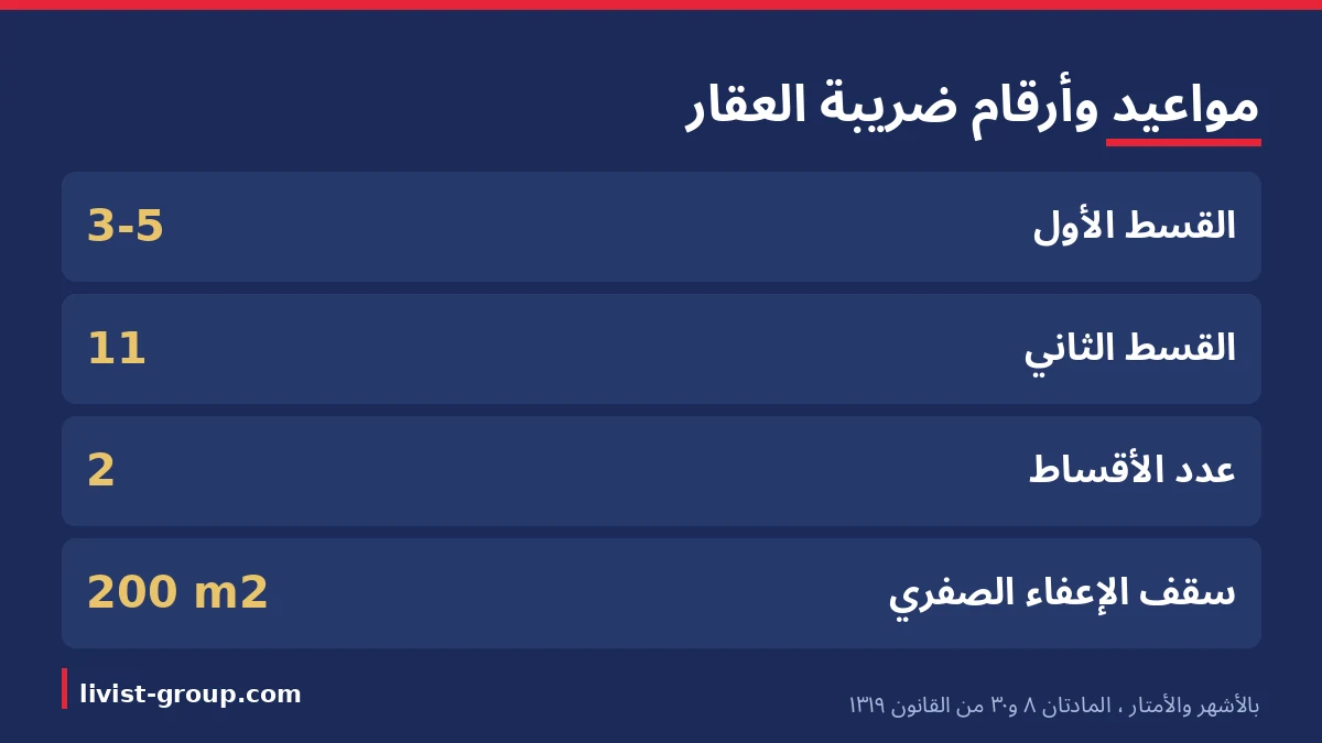 مواعيد قسطي ضريبة العقار في تركيا وسقف الإعفاء الصفري بحسب المادتين 8 و30 من القانون 1319.