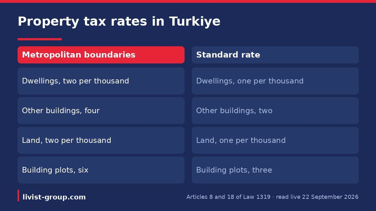 Property tax rates in Turkiye inside and outside metropolitan municipality boundaries per Articles 8 and 18 of Law 1319.