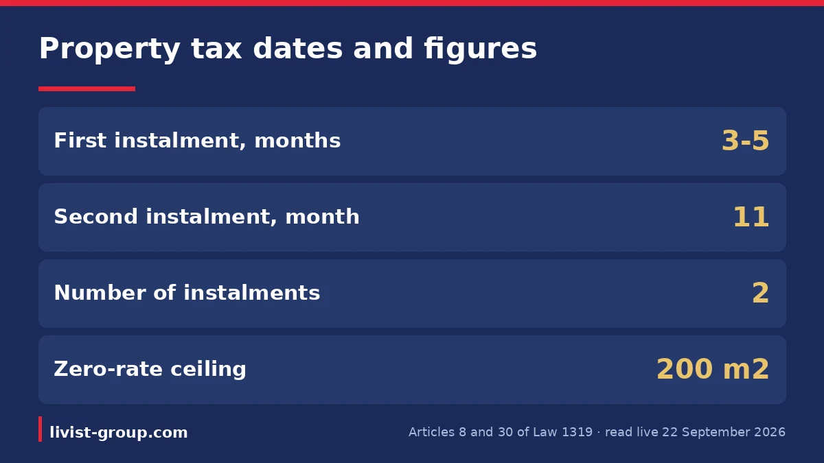 The two property tax instalment windows and the zero-rate ceiling per Articles 8 and 30 of Law 1319.
