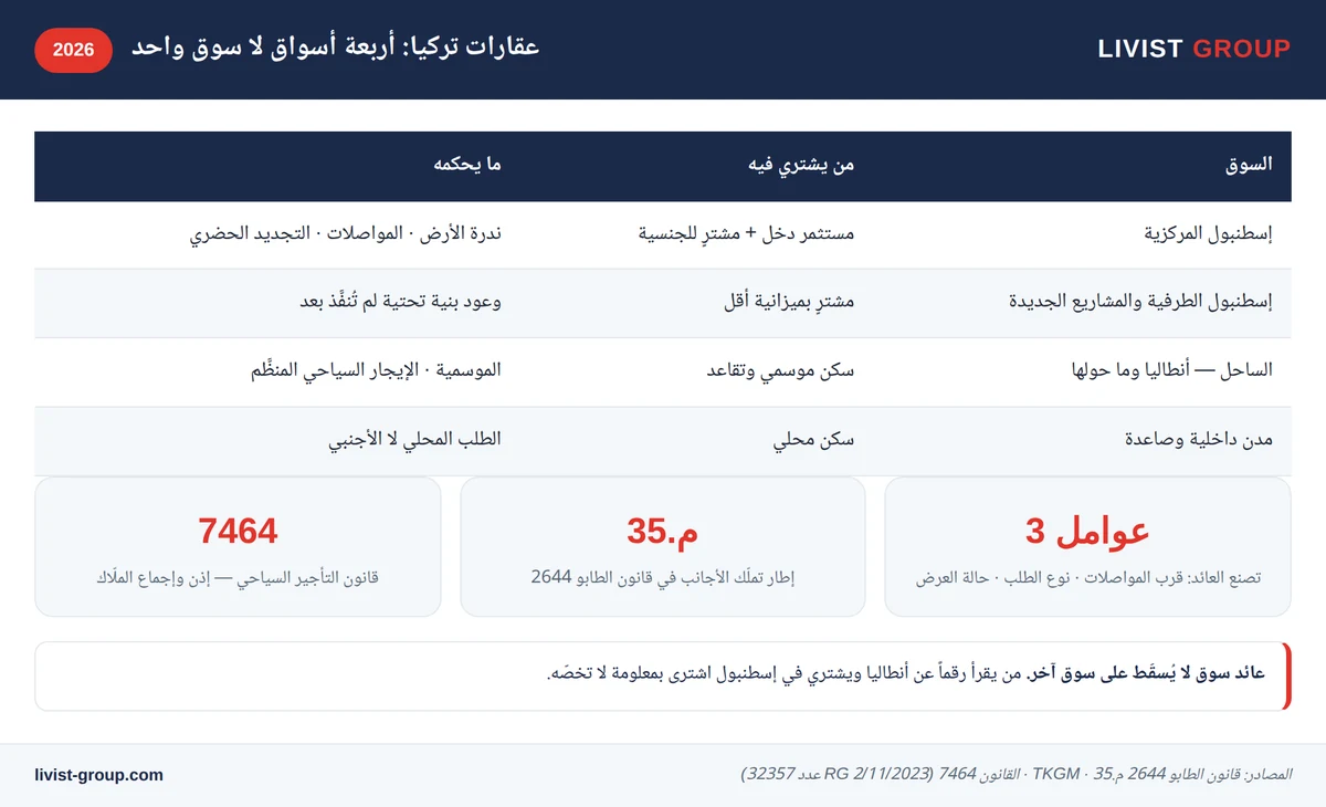 إنفوجرافيك: أربعة أسواق منفصلة في عقارات تركيا ومحرّكات العائد