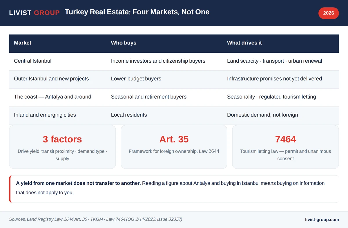 Infographic: four separate markets in Turkish real estate and what drives yield