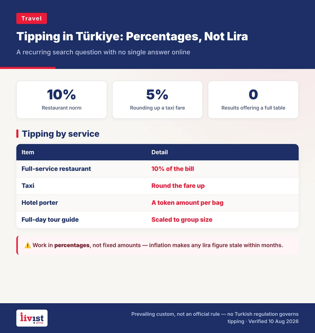 Tipping in Turkey table showing customary percentages for restaurants, taxis, hotels, guides, barbers and all-inclusive resorts