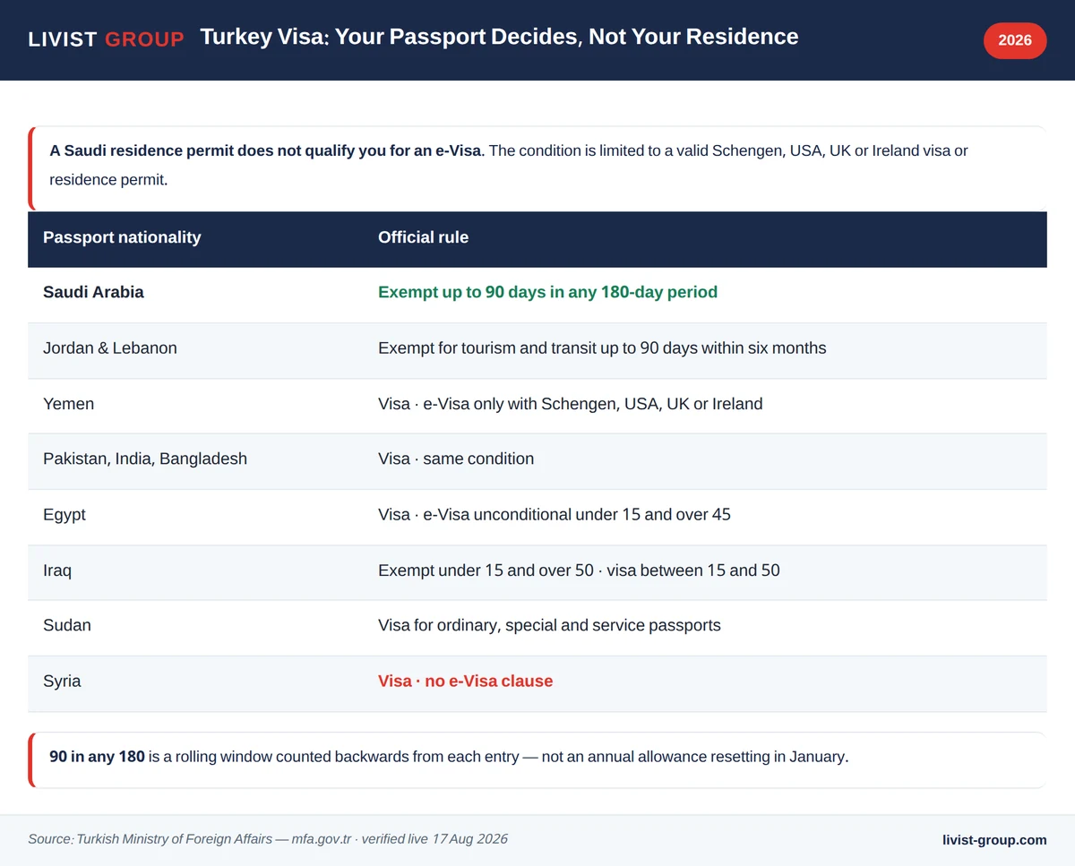 Infographic: Turkey visa rules by passport nationality for residents of Saudi Arabia