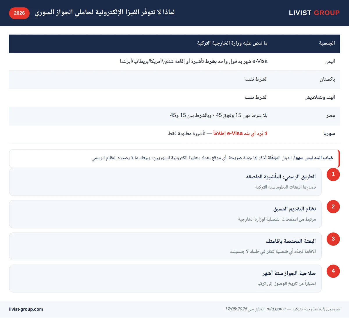 إنفوجرافيك: مقارنة بنود الفيزا الإلكترونية بين سوريا وجنسيات أخرى في جدول وزارة الخارجية التركية
