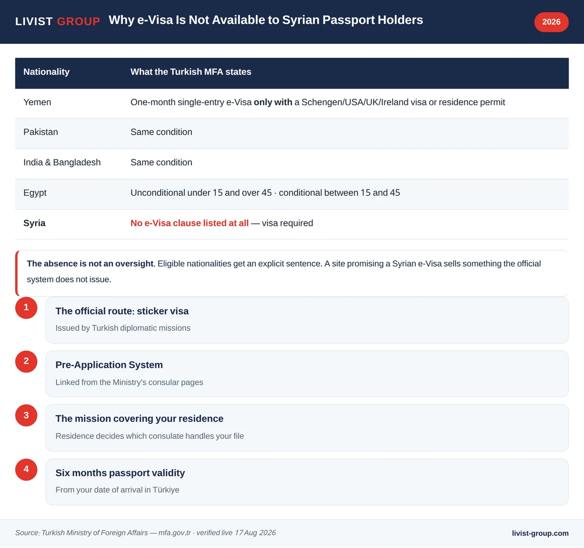 Infographic: comparing e-Visa provisions for Syria against other nationalities in the Turkish MFA table