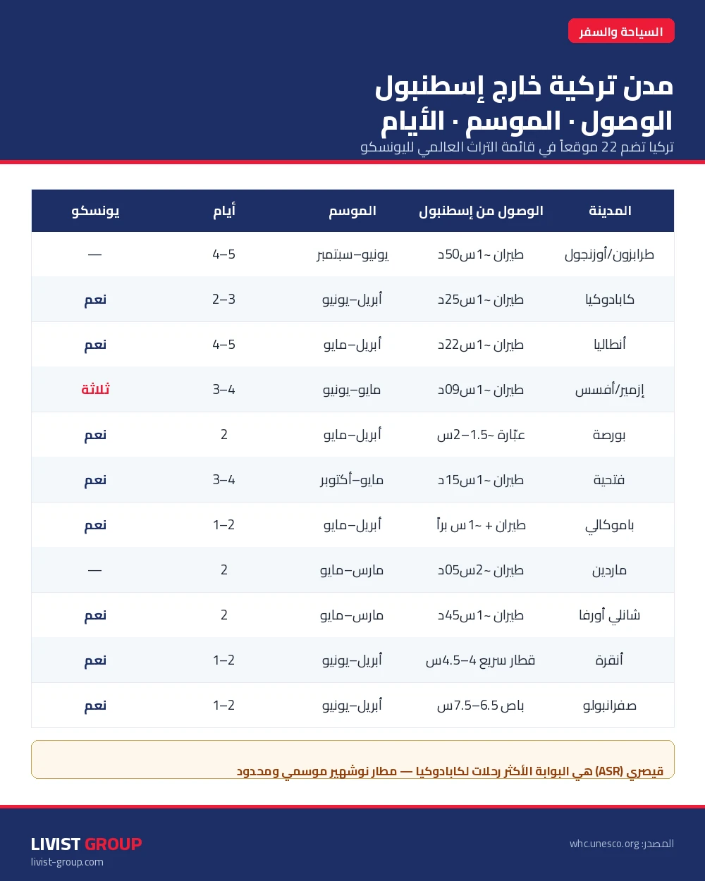 إنفوجرافيك مدة الوصول من إسطنبول إلى المدن التركية وأفضل موسم لزيارتها 2026