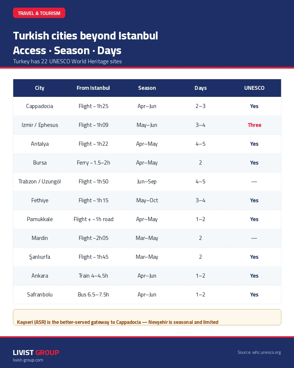 Infographic of travel times from Istanbul to Turkish cities and the best season to visit each in 2026