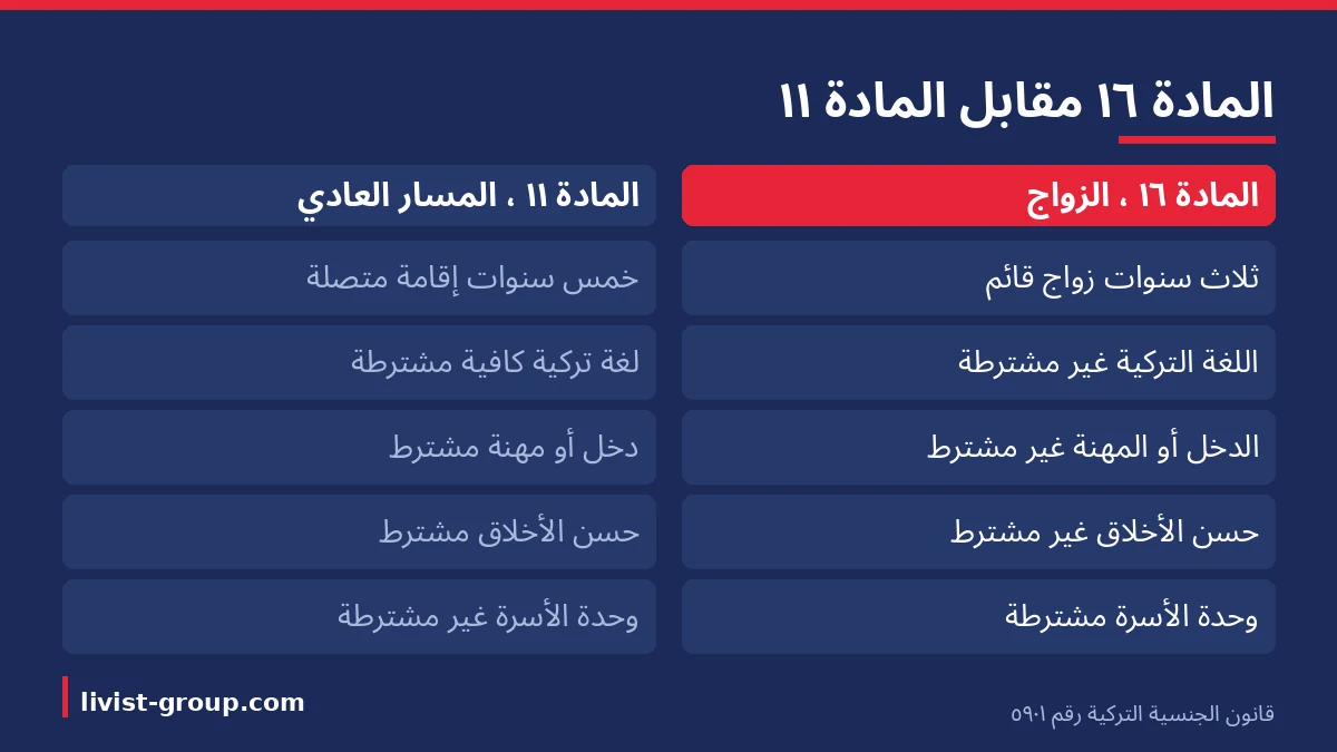 مقارنة الشروط بين المادة ١٦ ومسار التجنيس العادي في المادة ١١ من القانون نفسه.