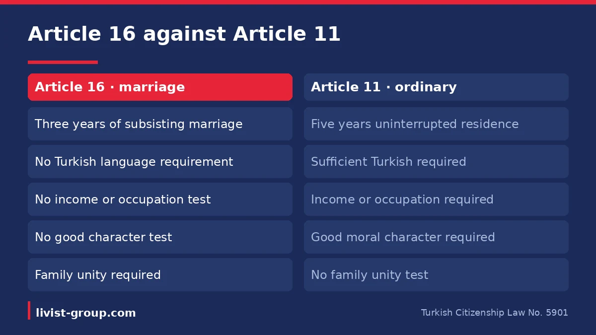 A comparison of conditions between Article 16 and the ordinary naturalisation route in Article 11 of the same law.