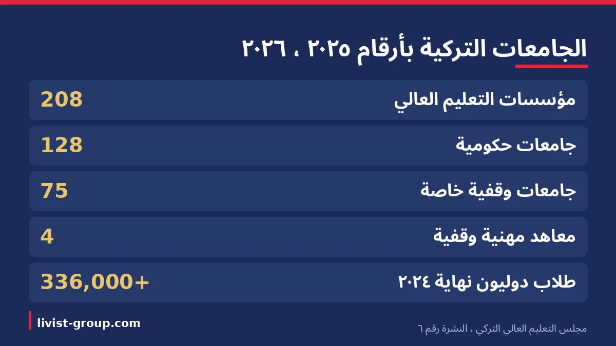 الجامعات التركية بأرقام 2025-2026 من مجلس التعليم العالي: 208 مؤسسات و128 جامعة حكومية و75 وقفية وأكثر من 336 ألف طالب د