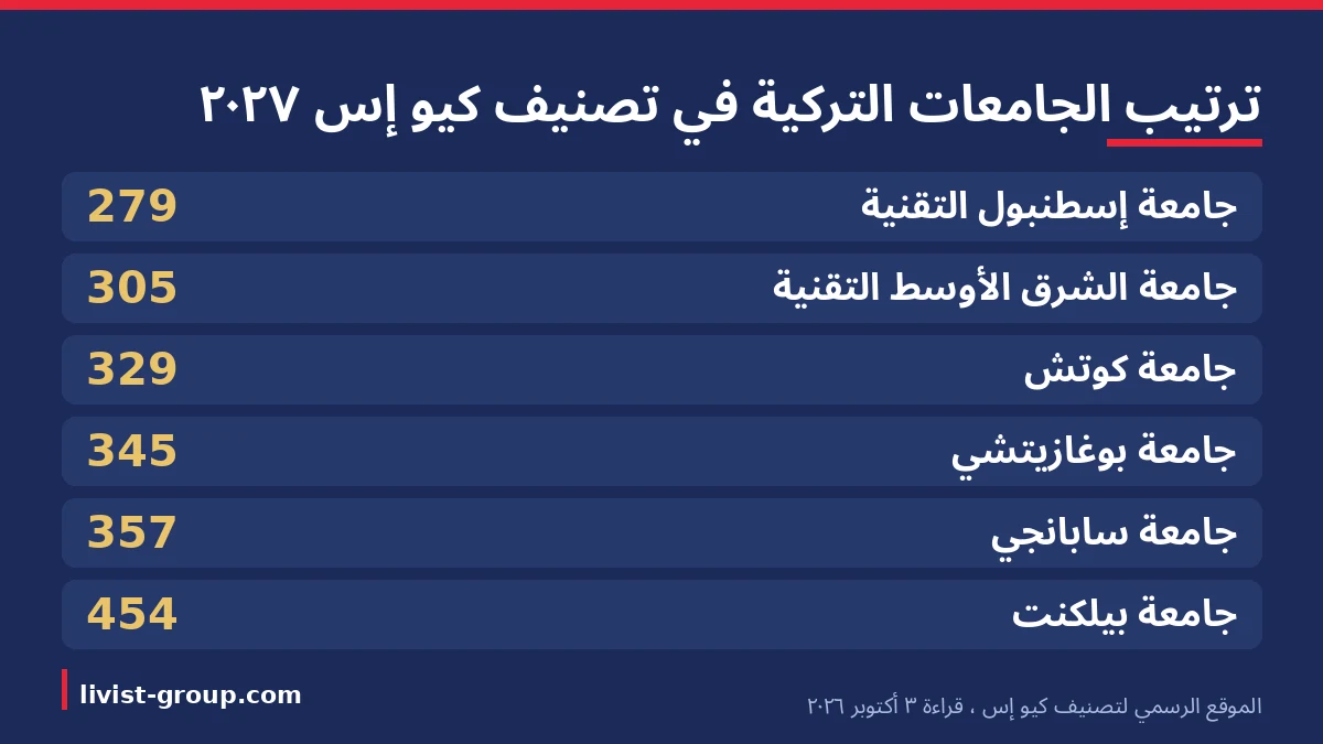 ترتيب الجامعات التركية في تصنيف QS 2027: إسطنبول التقنية والشرق الأوسط التقنية وكوتش وبوغازيتشي وسابانجي وبيلكنت.