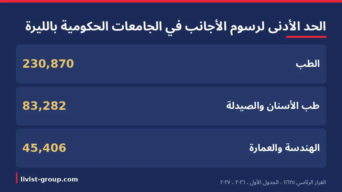 الحد الأدنى لرسوم الطلاب الأجانب في الجامعات التركية الحكومية 2026-2027 بالليرة من الجدول الأول للقرار الرئاسي 11625.