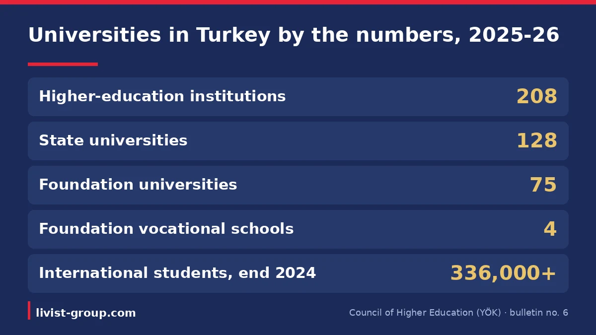 Universities in Turkey by the numbers for 2025-26 from YÖK: 208 institutions, 128 state, 75 foundation and over 336,000