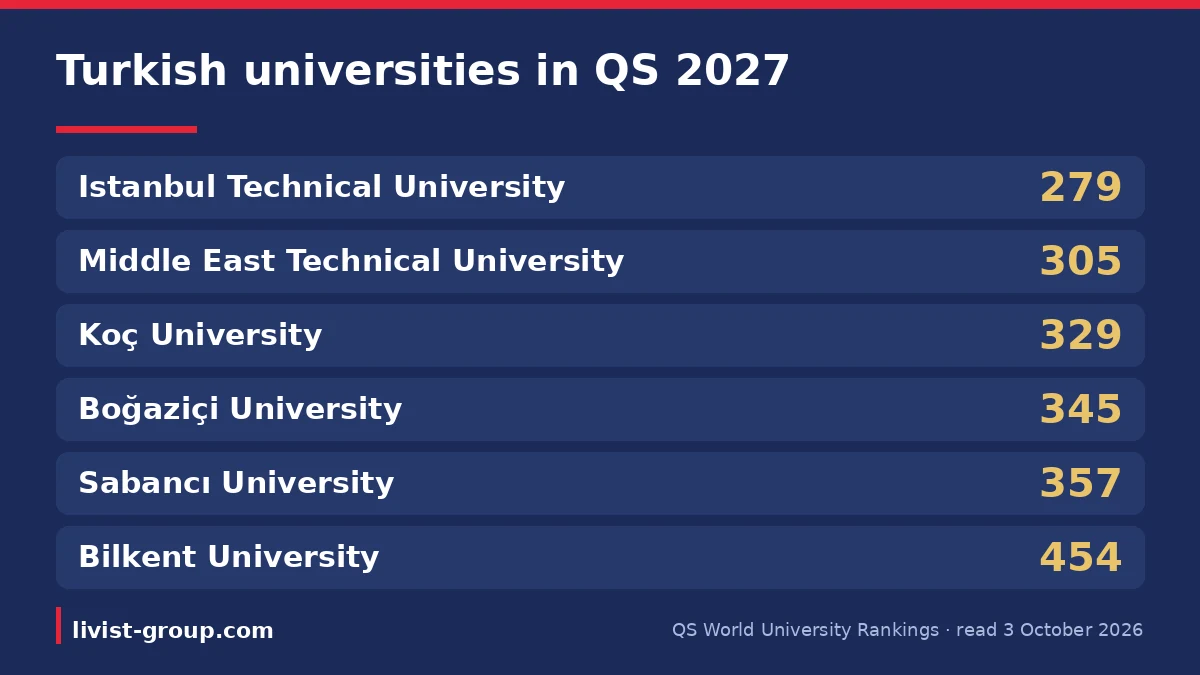 Turkish universities in the QS 2027 rankings: Istanbul Technical, Middle East Technical, Koç, Boğaziçi, Sabancı and Bilk