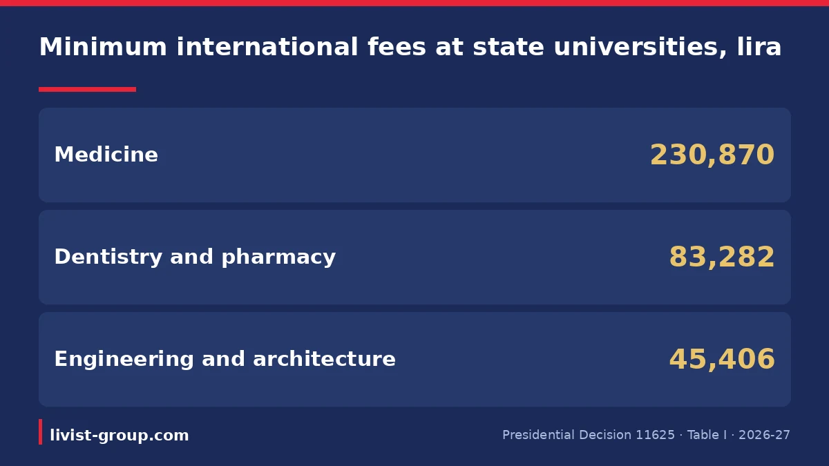 Minimum international student fees at state universities in Turkey for 2026-27, in lira, from Table I of Presidential De